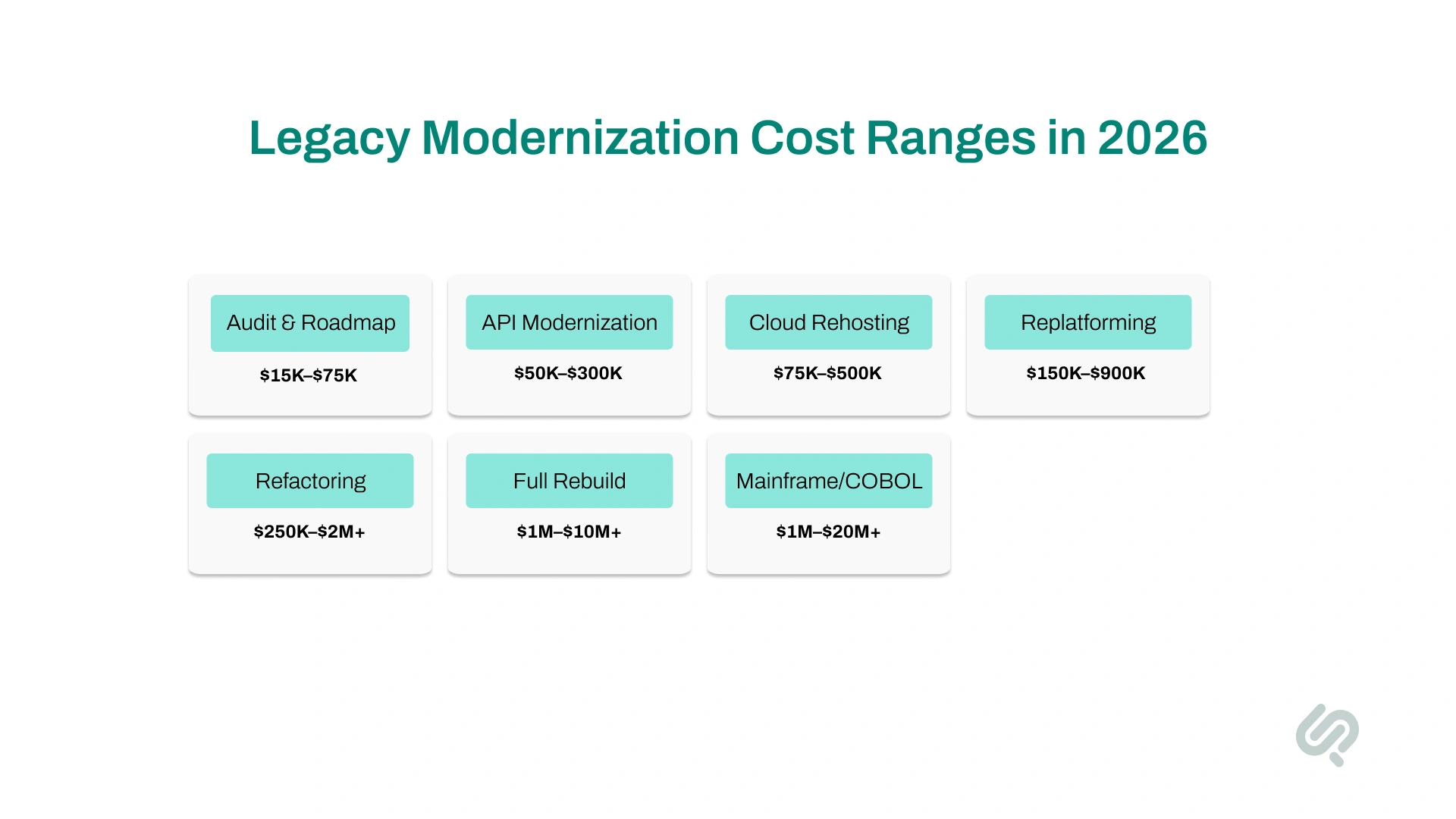 Legacy modernization cost ranges in 2026, from $15Kβ$75K for audits to $1Mβ$20M+ for mainframe and COBOL projects.