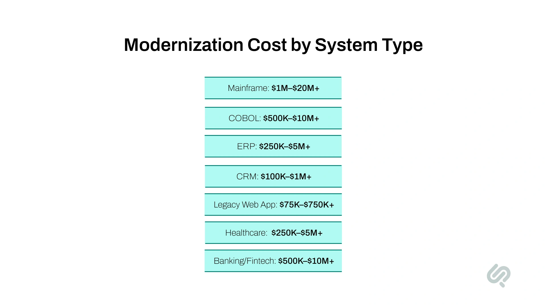 Modernization cost ranges by system type, including mainframe, COBOL, ERP, CRM, legacy web apps, healthcare, and fintech systems.