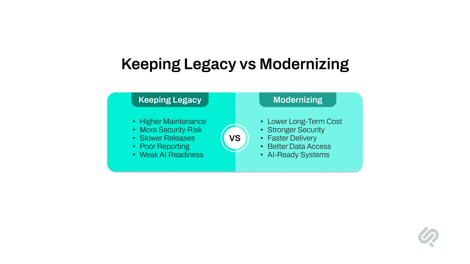 Comparison of keeping legacy systems versus modernizing, covering maintenance costs, security, delivery speed, data access, and AI readiness.