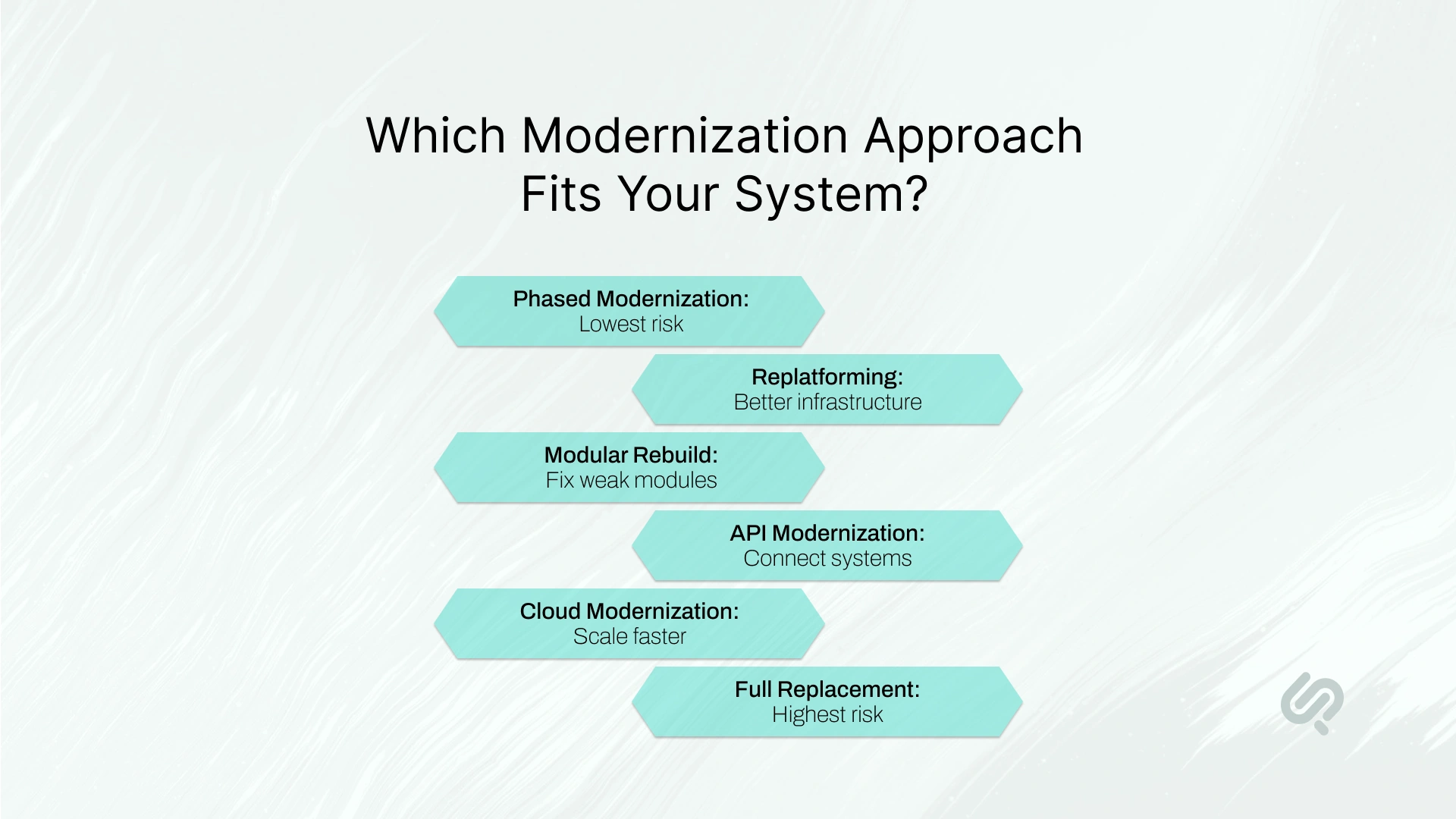 Infographic comparing phased modernization, replatforming, modular rebuilds, API modernization, cloud modernization, and full replacement.