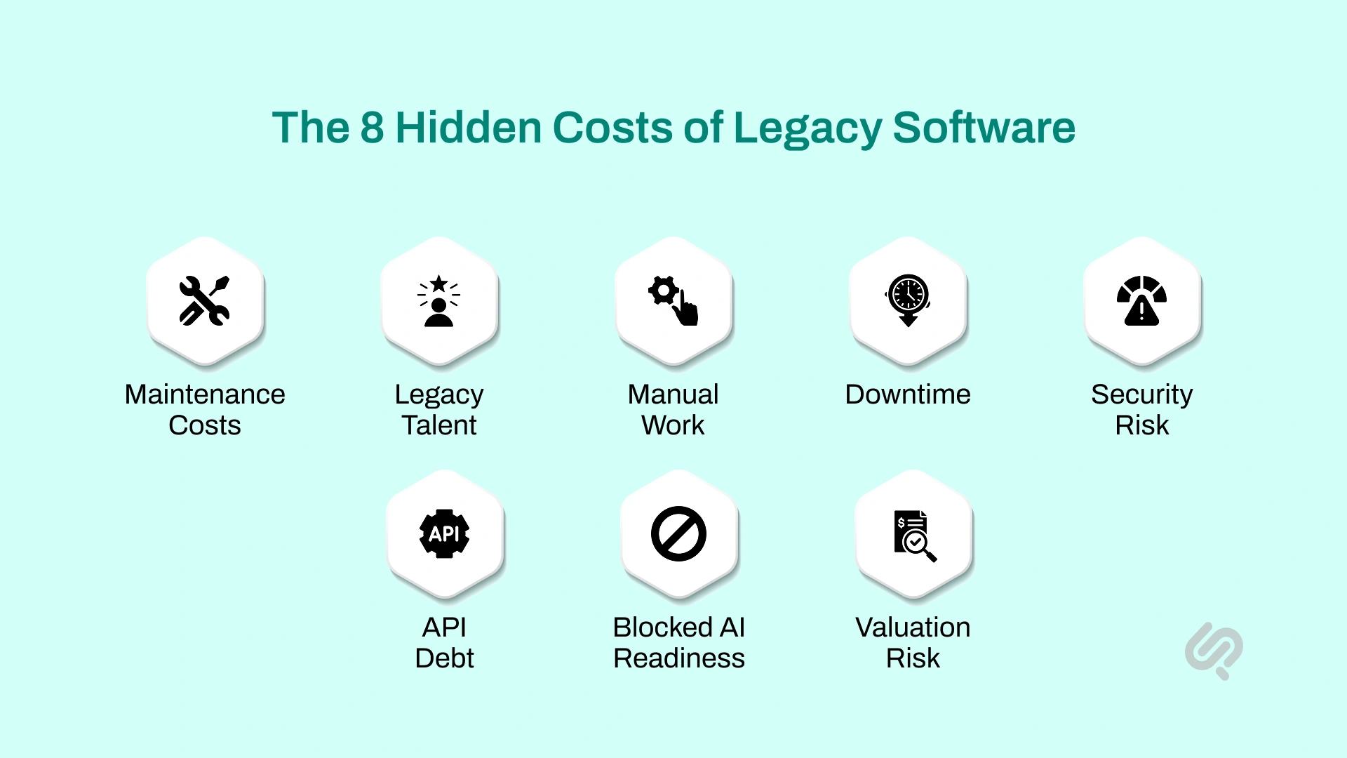 Infographic showing eight hidden costs of legacy software, including maintenance, specialist talent, downtime, security, API debt, and blocked AI readiness.