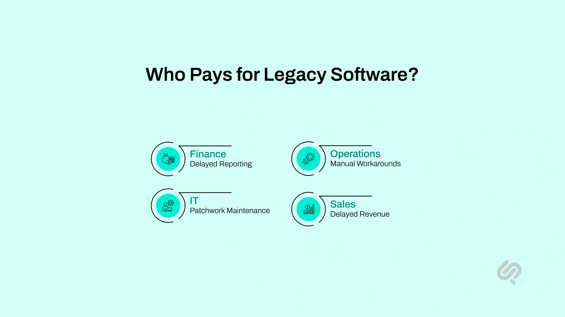 Infographic showing how finance, IT, operations, and sales absorb legacy software costs through delayed reporting, maintenance, manual work, and lost revenue.