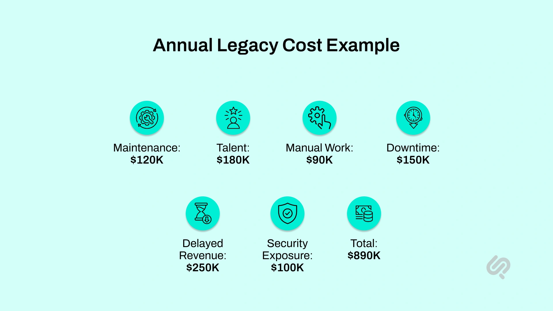 Annual legacy software cost breakdown showing $890K in estimated losses from maintenance, talent, manual work, downtime, delayed revenue, and security exposure.