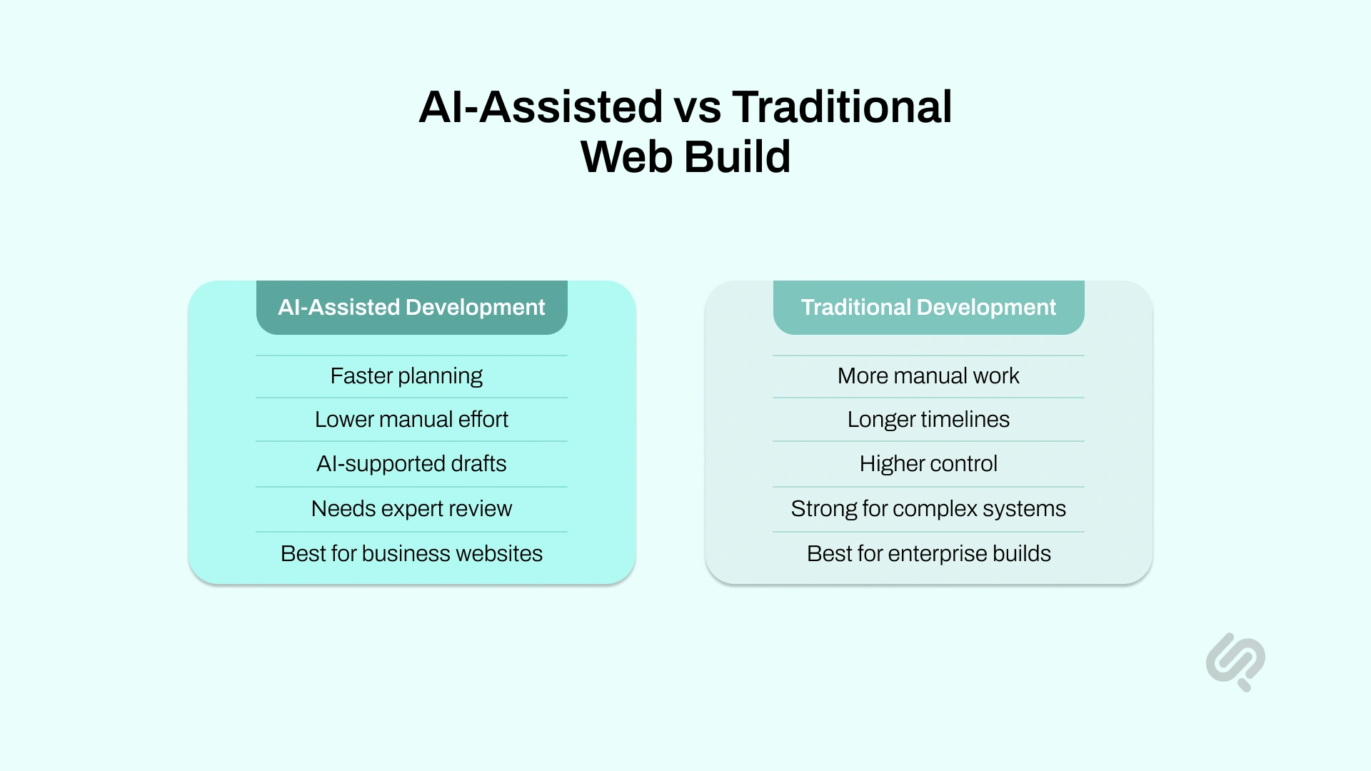 Comparison infographic showing AI-assisted development as faster, less manual, and best for business websites, while traditional development offers greater control for complex enterprise systems.