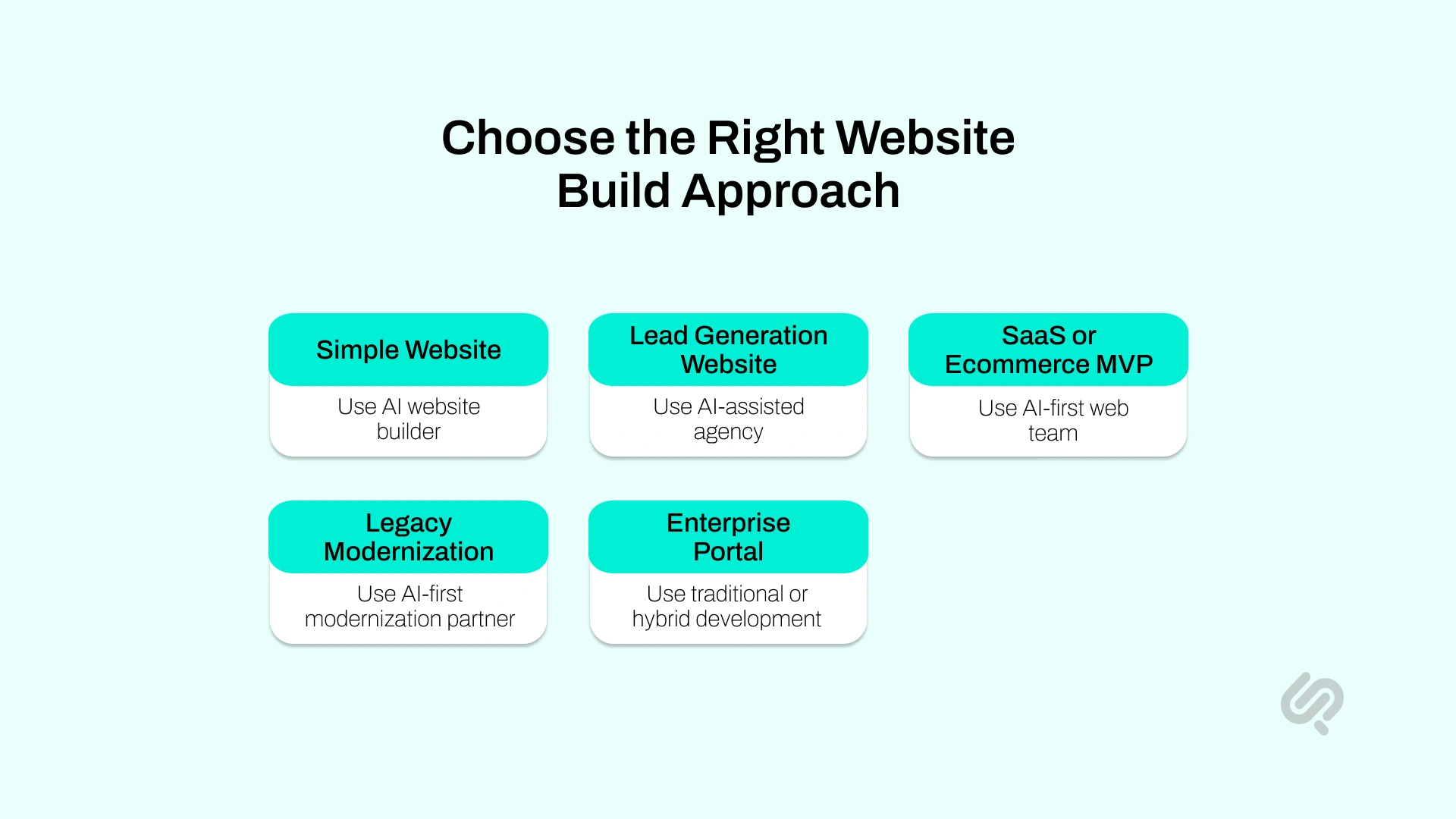 Decision infographic matching simple websites, lead-generation sites, SaaS or ecommerce MVPs, legacy modernization, and enterprise portals with the most suitable development approach.