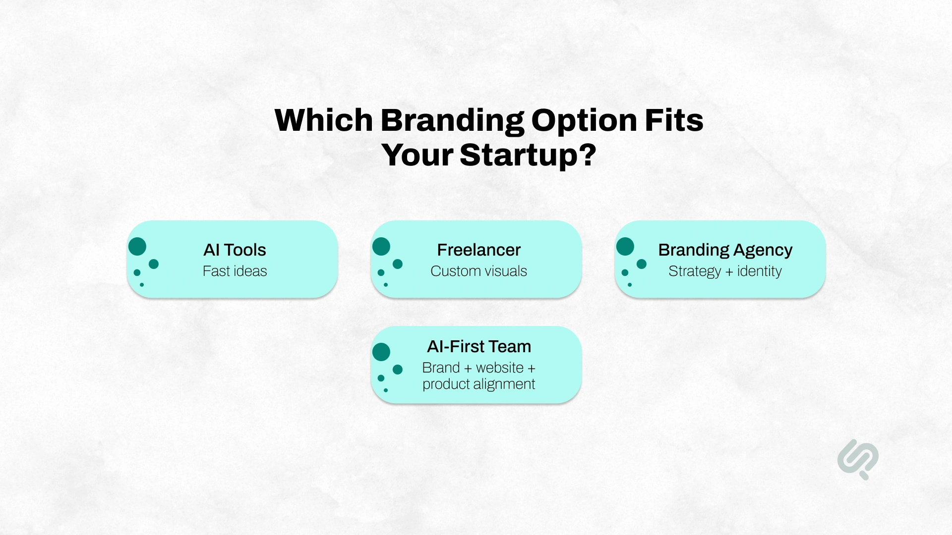Infographic comparing branding options for tech startups: AI tools for fast ideas, freelancers for custom visuals, agencies for strategy and identity, and AI-first teams for brand, website, and product alignment.