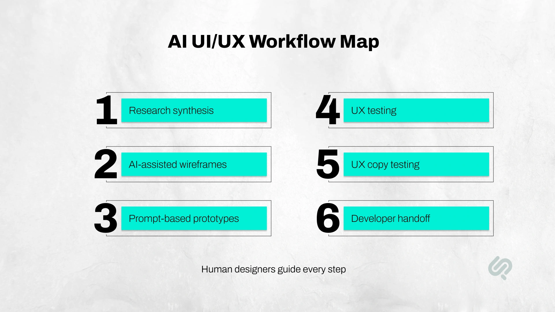 Six-step AI UI/UX workflow covering research synthesis, AI-assisted wireframes, prompt-based prototypes, UX testing, copy testing, and developer handoff.
