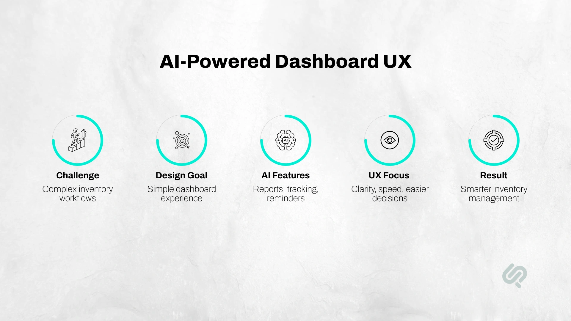 Infographic showing how AI features, UX design, and simplified dashboard workflows improve inventory management and business decision-making.