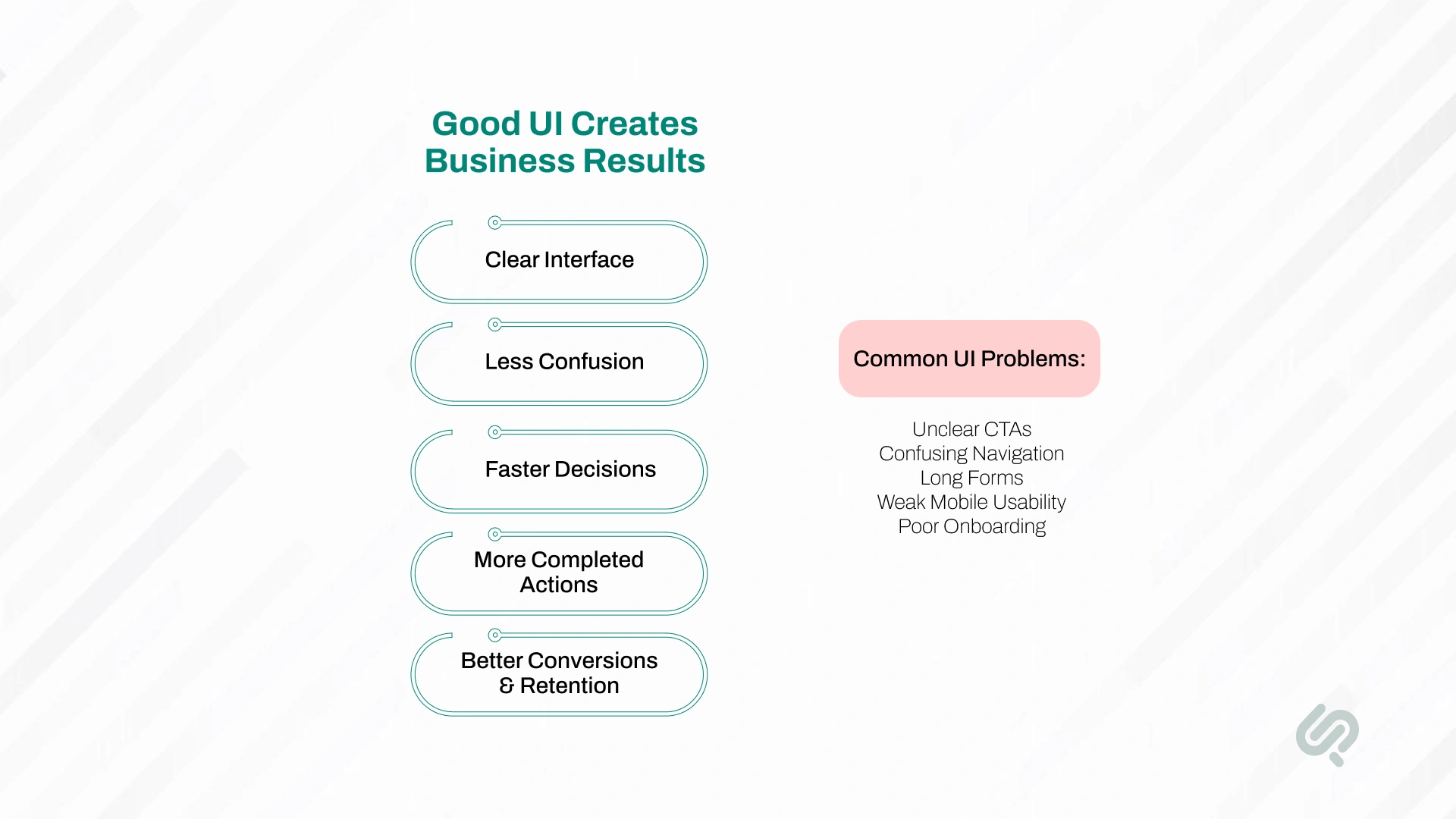 Infographic showing how clear UI design reduces confusion, speeds up decisions, increases completed actions, and improves conversions and retention.