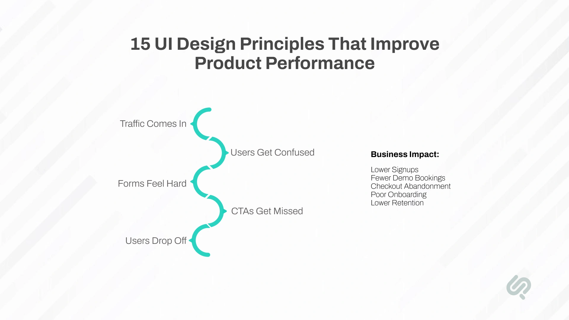Infographic showing how confusing interfaces, difficult forms, and missed CTAs lead to user drop-offs, fewer signups, abandoned checkouts, and lower retention.