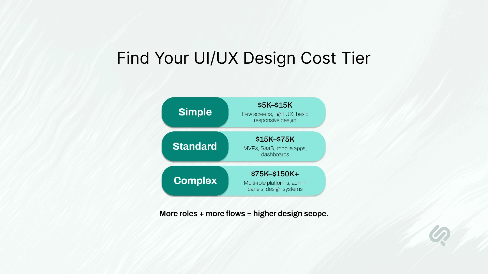 UI/UX design cost tiers showing simple projects at $5K–$15K, standard projects at $15K–$75K, and complex projects at $75K–$150K+.