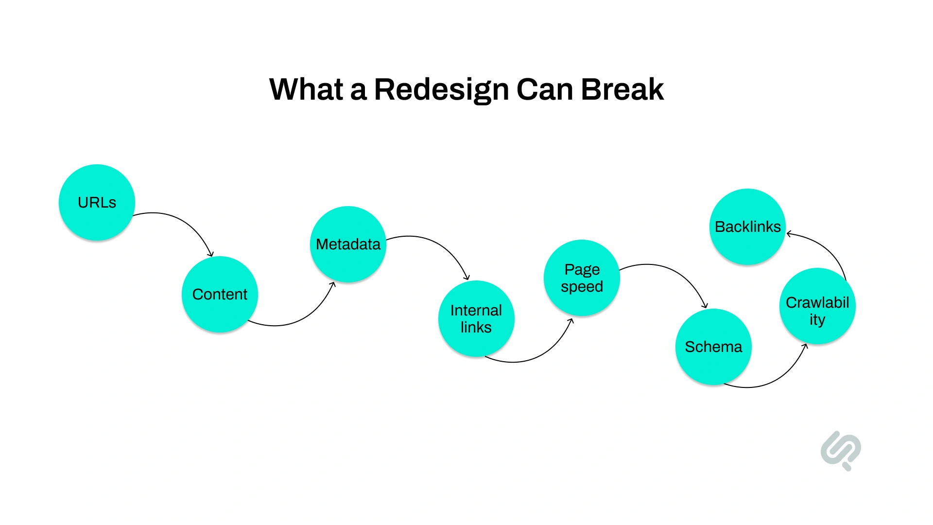Diagram showing SEO elements that a website redesign can affect, including URLs, content, metadata, internal links, page speed, schema, crawlability, and backlinks.