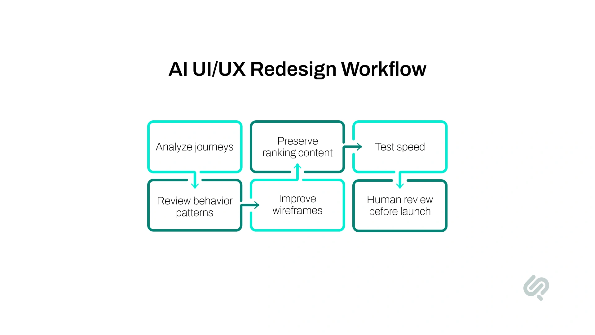AI-assisted UI/UX redesign workflow covering journey analysis, behavior review, wireframe improvements, content preservation, speed testing, and human review.