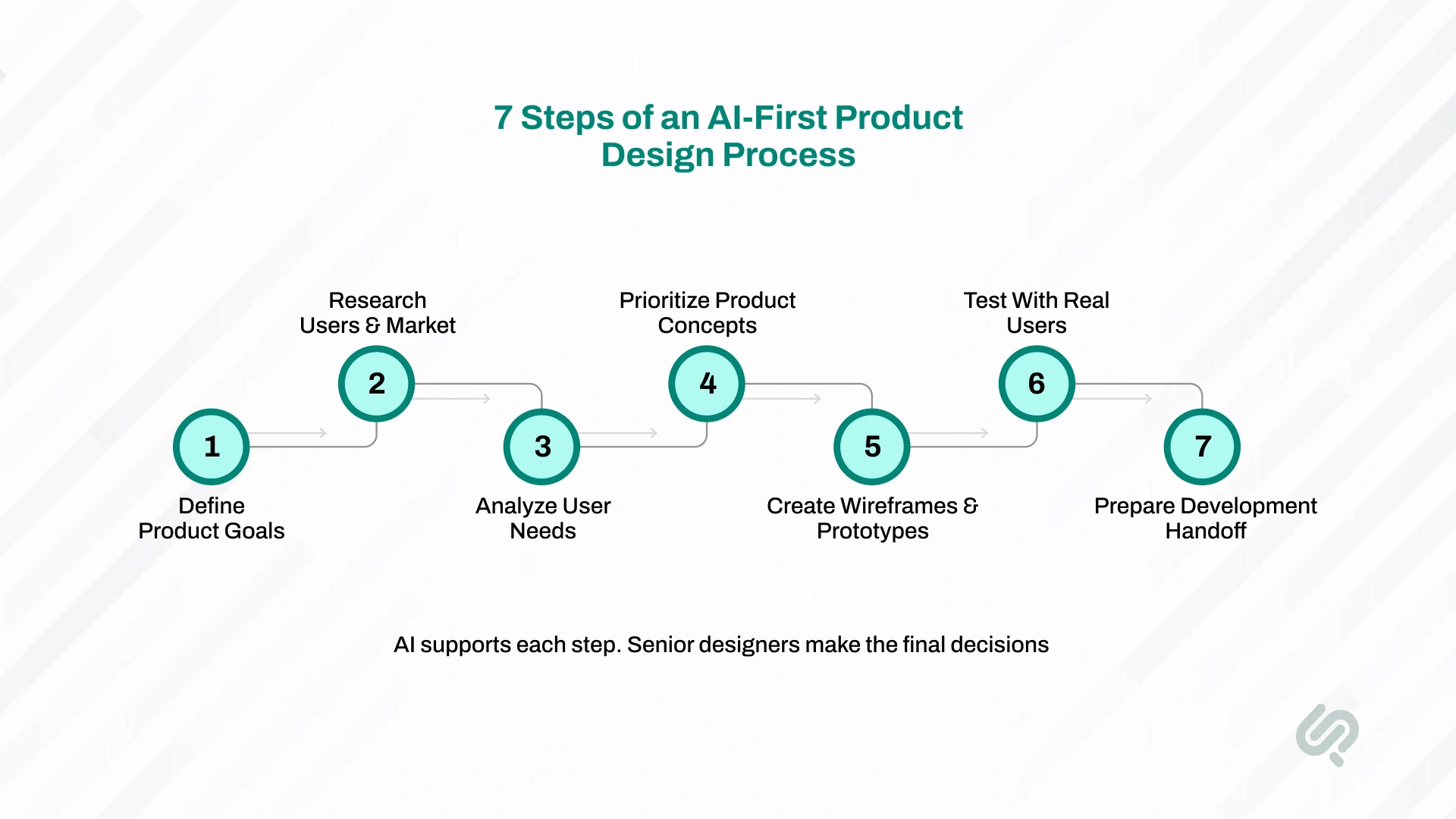 Seven-step AI-first product design process from defining product goals and user research to prototyping, testing, and developer handoff.