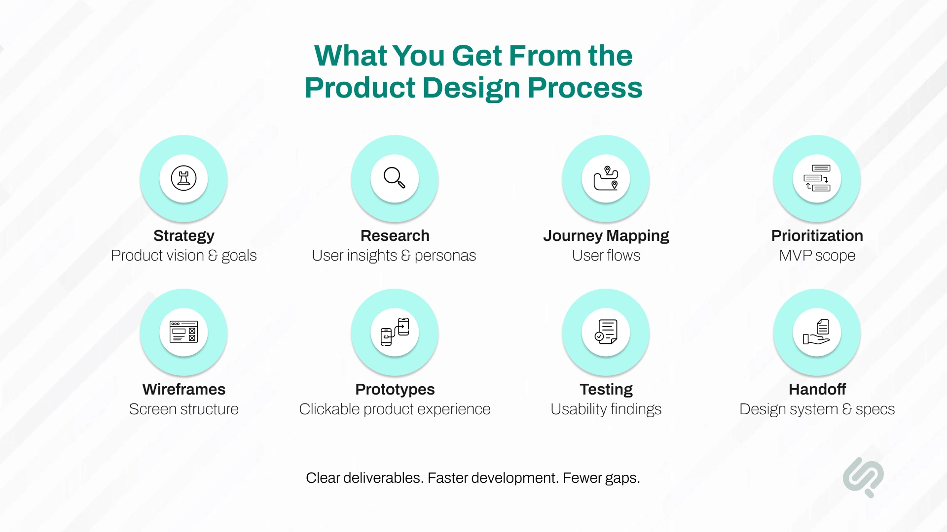 Product design deliverables including strategy, user research, journey mapping, MVP prioritization, wireframes, prototypes, testing, and handoff.