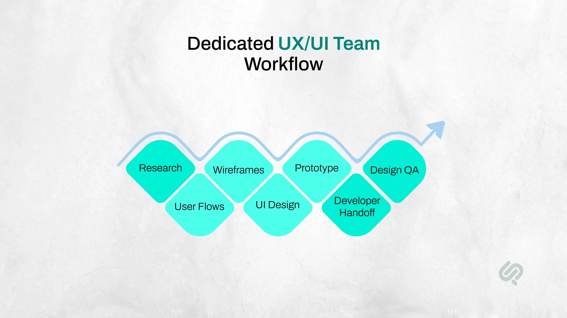 Dedicated UX/UI team workflow covering research, user flows, wireframes, UI design, prototyping, developer handoff, and design QA.