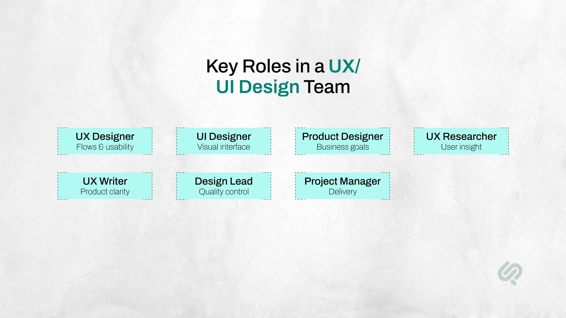 Key roles in a UX/UI design team, including UX designer, UI designer, product designer, researcher, UX writer, design lead, and project manager.