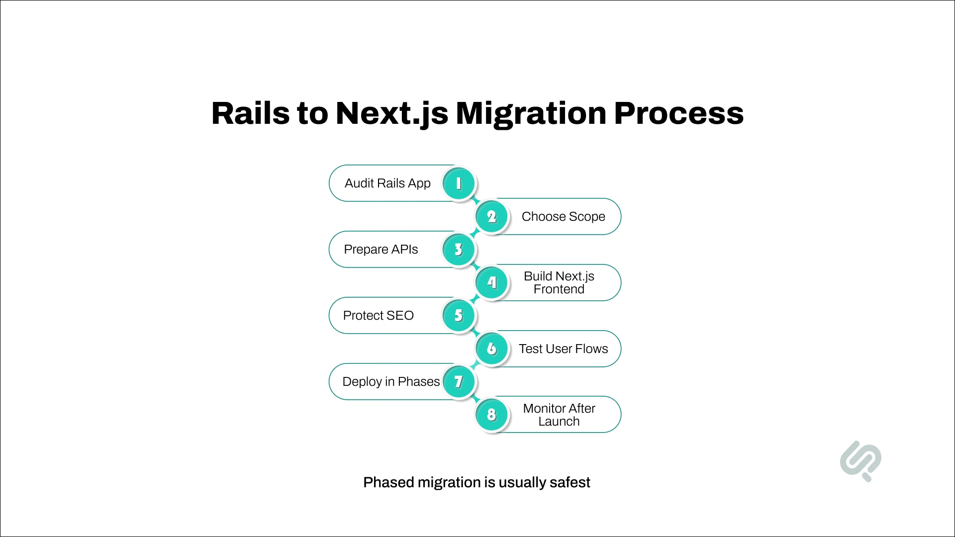 Eight-step Rails to Next.js migration process covering app audit, scope selection, APIs, frontend development, SEO, testing, phased deployment, and monitoring.