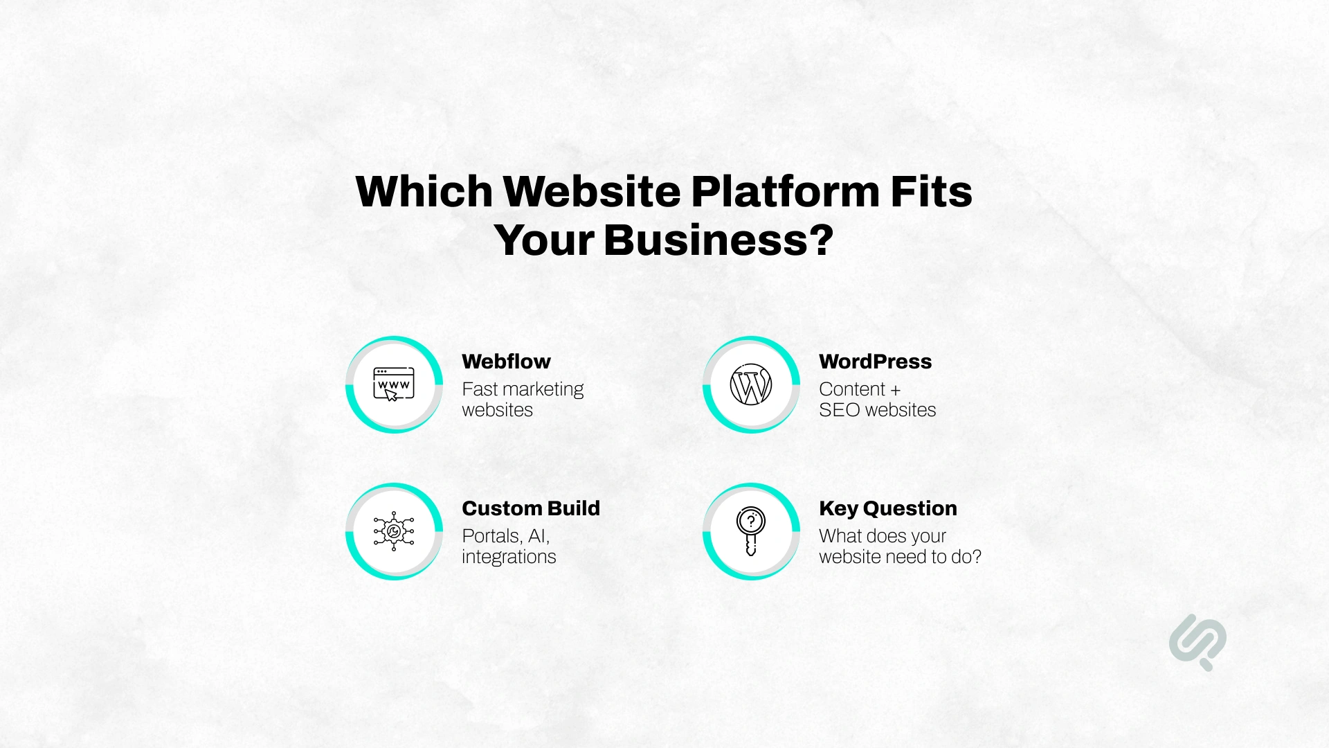 Comparison of Webflow, WordPress, and custom website development based on marketing, SEO, integrations, AI, and business requirements.