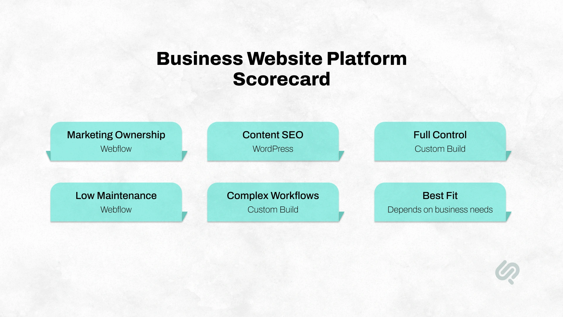 Business website platform scorecard comparing Webflow, WordPress, and custom development for SEO, maintenance, control, and workflows.