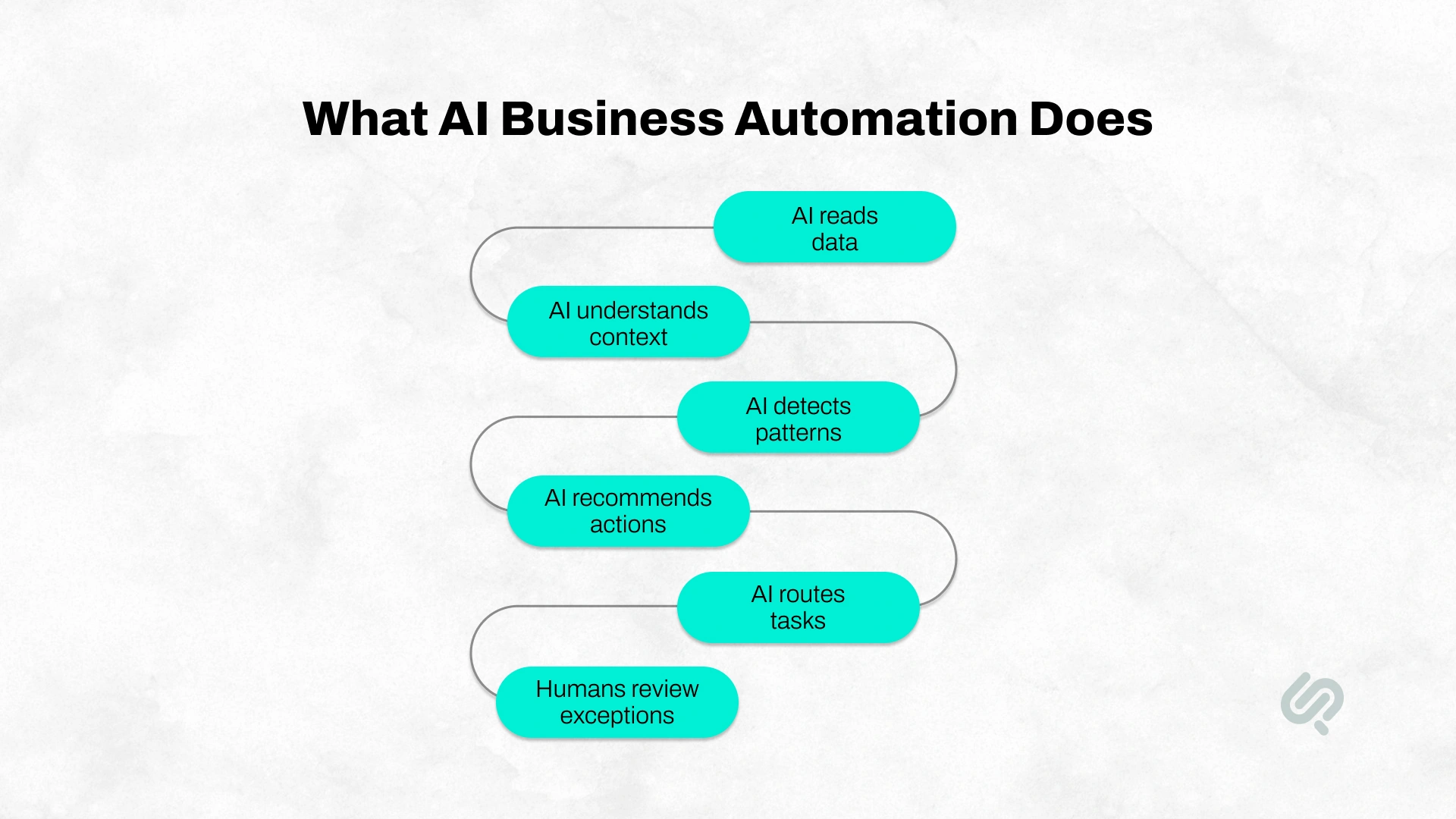 AI business automation flow showing AI reading data, understanding context, detecting patterns, recommending actions, routing tasks, and sending exceptions for human review.