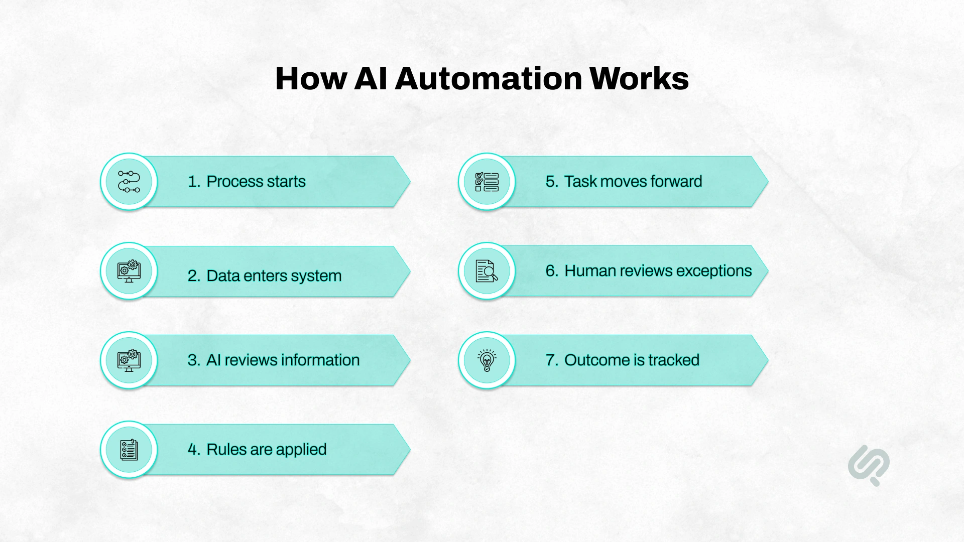 Seven-step AI automation workflow from process initiation and data input to AI review, rule application, task progression, human exception review, and outcome tracking.