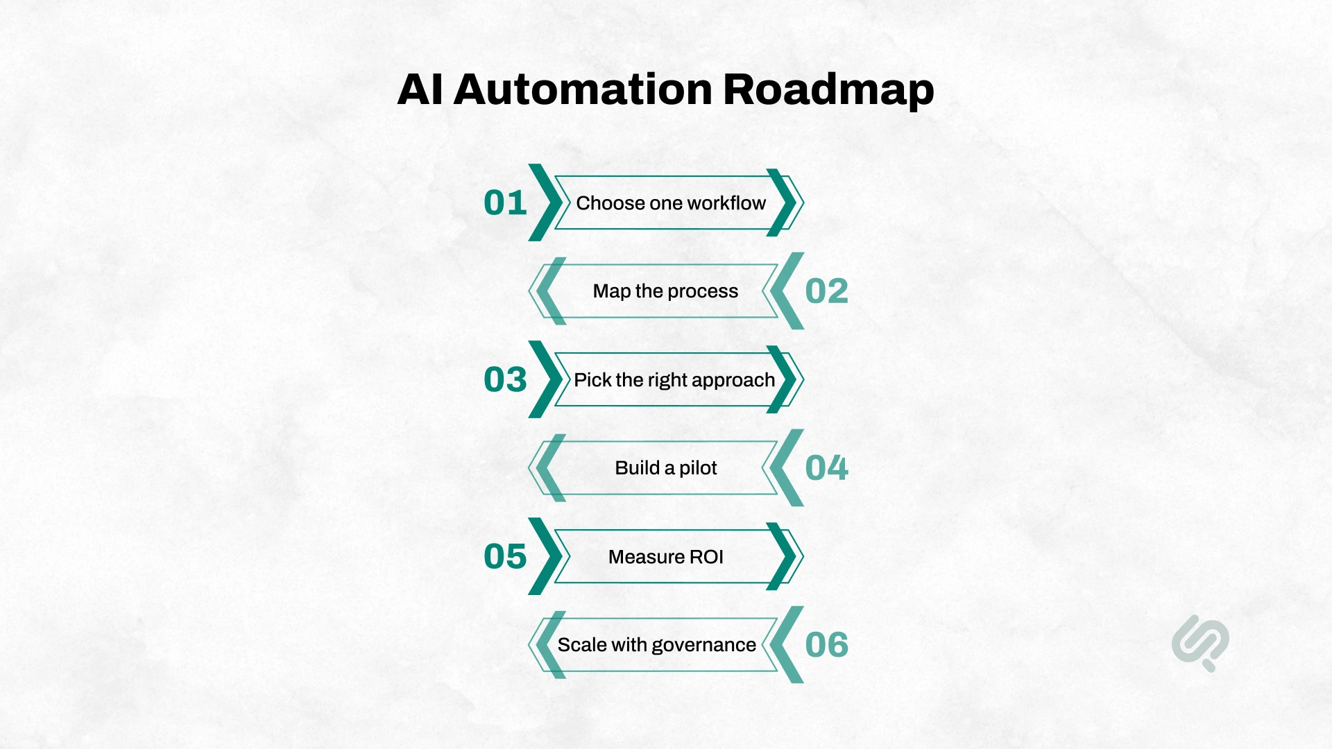 Six-step AI automation roadmap covering workflow selection, process mapping, approach selection, pilot development, ROI measurement, and governance-led scaling.