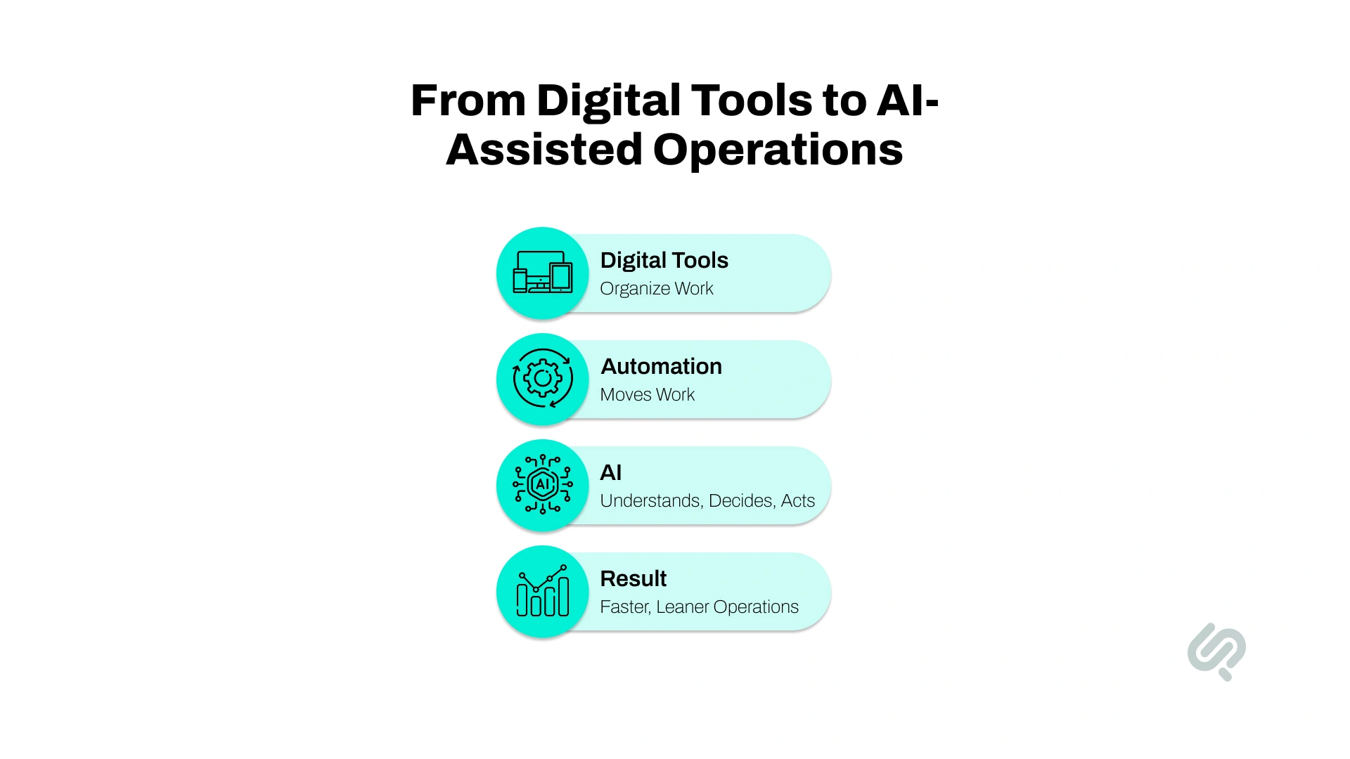 Infographic showing the shift from digital tools and automation to AI-assisted operations for faster, leaner business workflows.