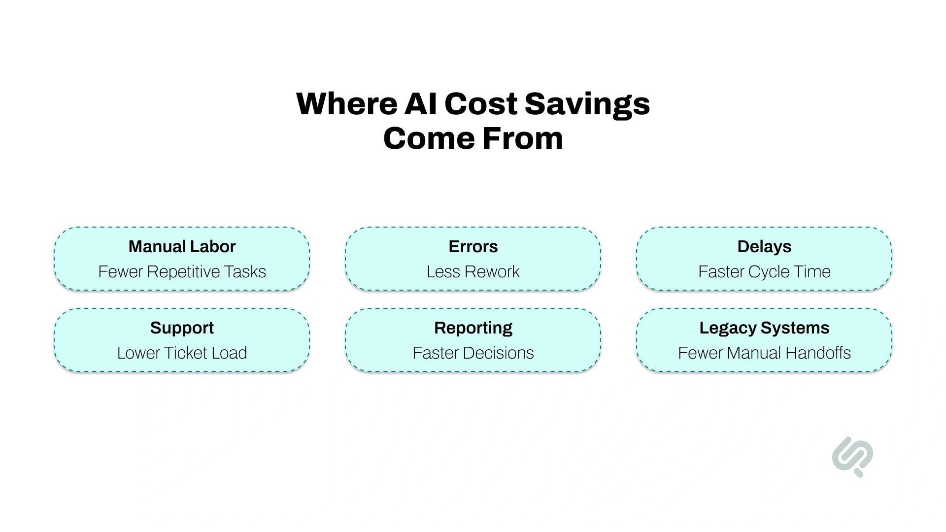 Infographic showing AI cost-saving areas including manual labor, errors, delays, support, reporting, and legacy system handoffs.