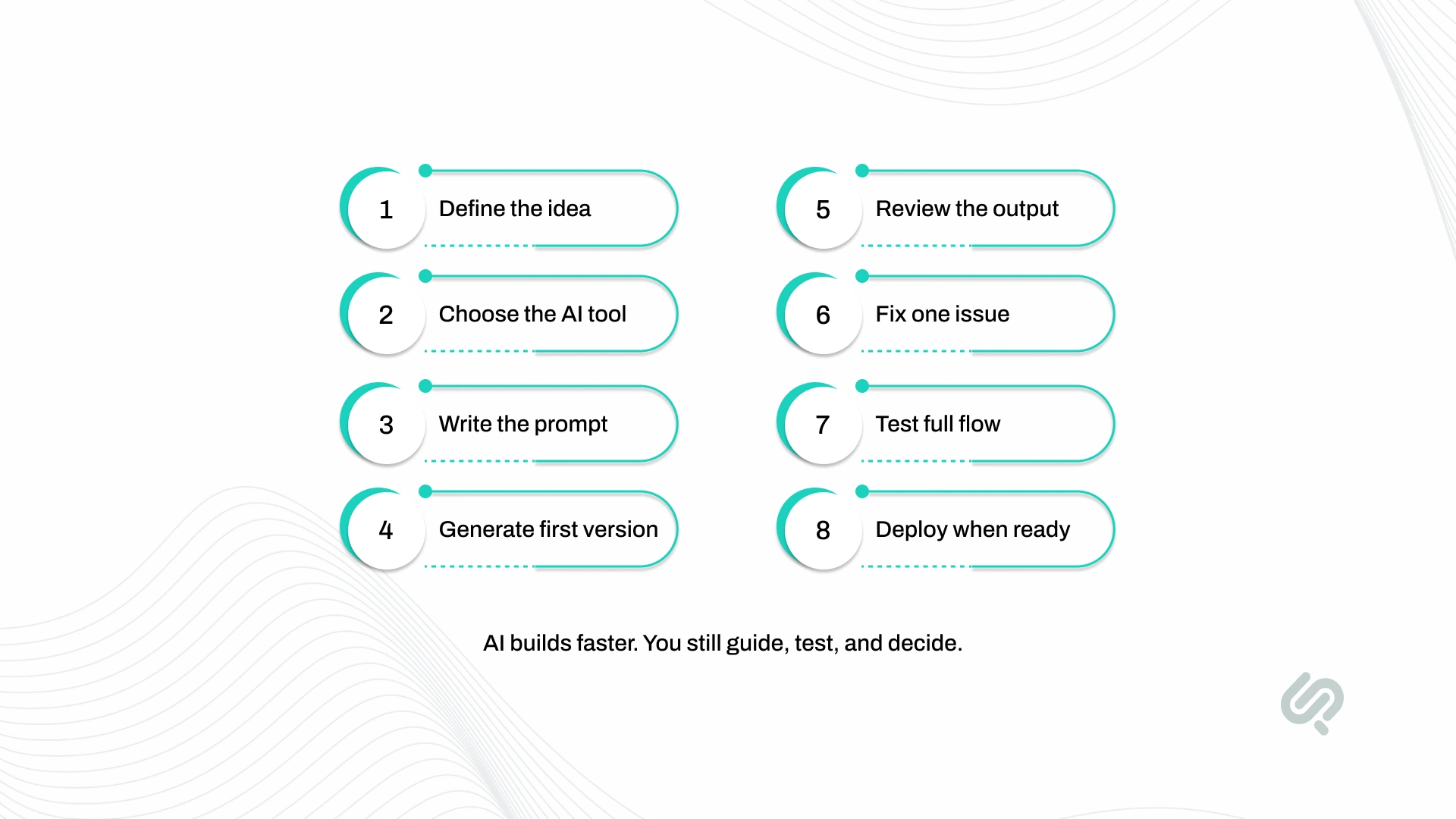 AI-assisted development workflow showing eight steps, from defining an idea and choosing an AI tool to testing, fixing issues, reviewing output, and deployment.