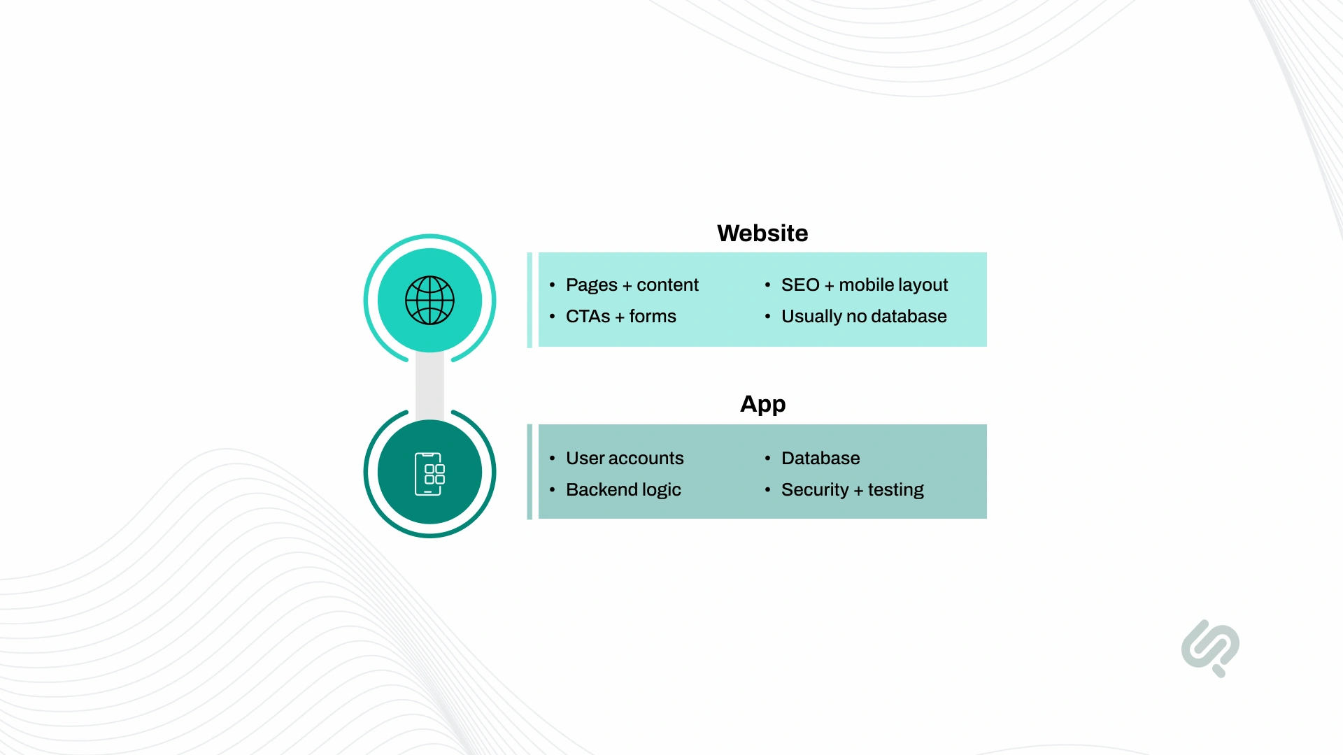 Infographic comparing websites and apps, highlighting website pages, content, SEO, CTAs, and mobile layouts versus app accounts, databases, backend logic, security, and testing.