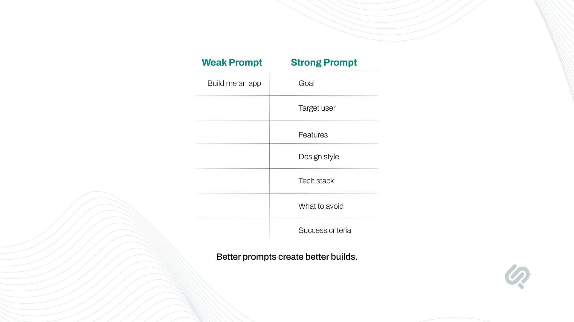 Comparison showing how a basic “Build me an app” prompt can be expanded with goals, users, features, design style, tech stack, requirements, and success criteria.