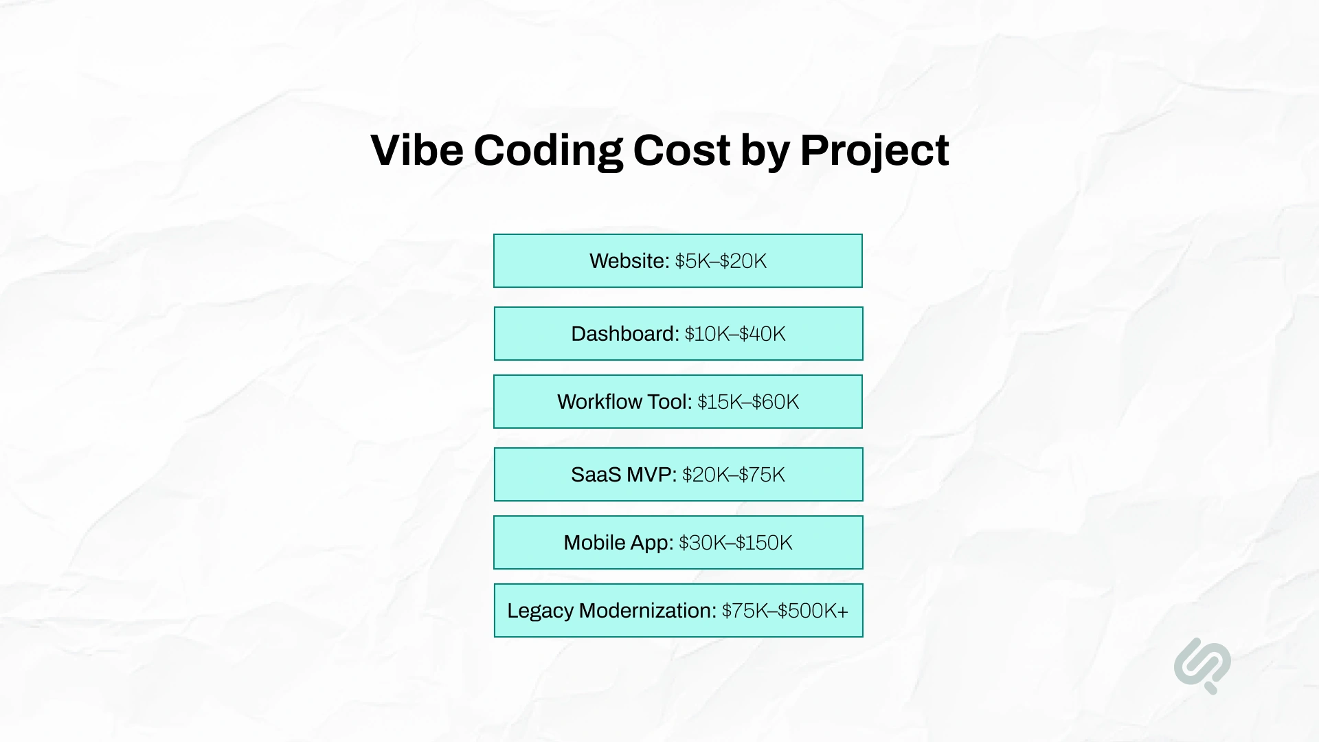 Infographic showing estimated vibe coding costs by project type, ranging from $5K–$20K for websites and $10K–$40K for dashboards to $75K–$500K+ for legacy modernization.