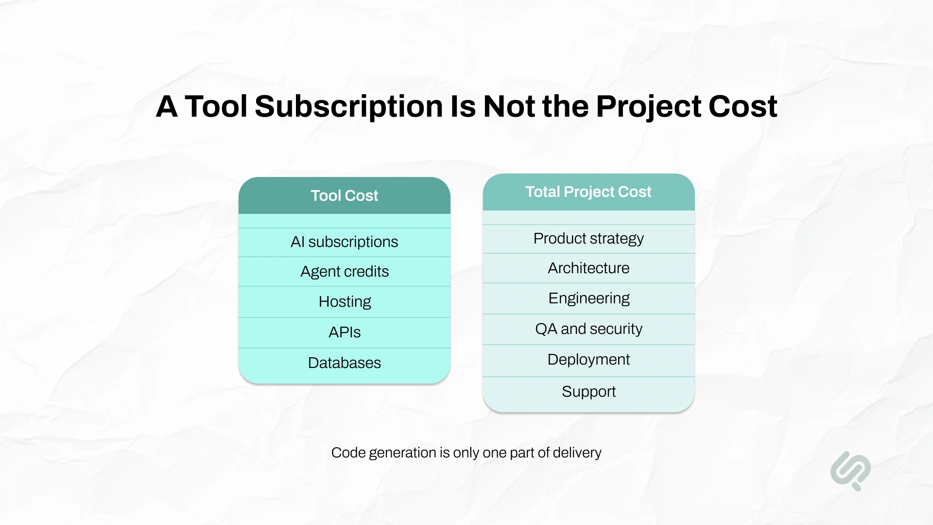Infographic comparing vibe coding tool costs such as AI subscriptions, hosting, APIs, and databases with total project costs including strategy, architecture, engineering, QA, security, deployment, and support.