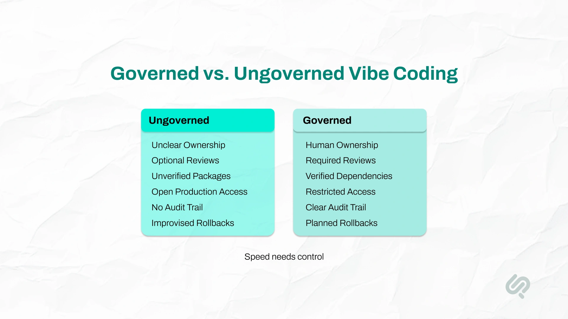 Comparison of governed and ungoverned vibe coding across ownership, code reviews, dependency verification, access controls, audit trails, and rollback planning
