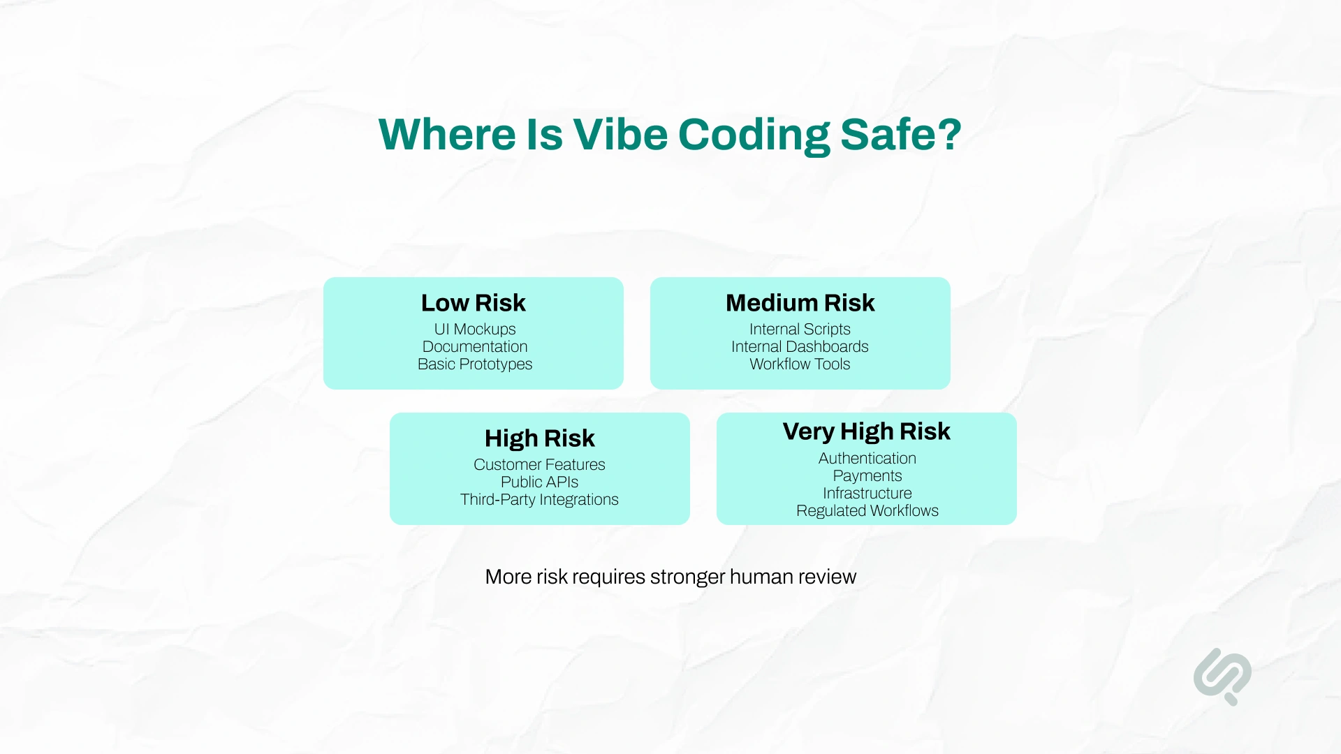 Vibe coding risk matrix classifying use cases from low-risk prototypes to very high-risk authentication, payments, infrastructure, and regulated workflows.