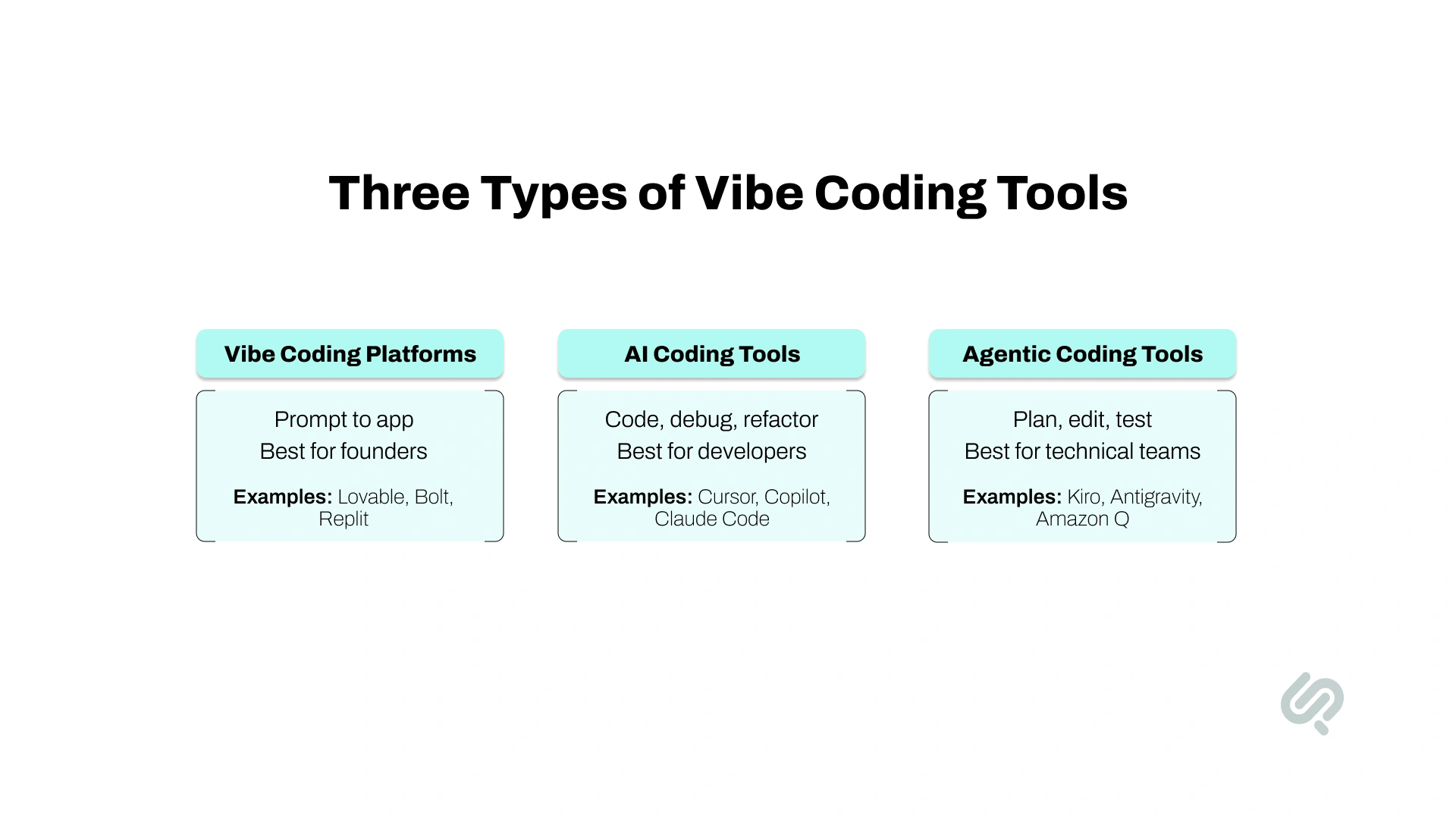 Infographic comparing vibe coding platforms, AI coding tools, and agentic coding tools, with their primary uses, ideal users, and examples including Lovable, Bolt, Replit, Cursor, Copilot, Claude Code, Kiro, Antigravity, and Amazon Q.