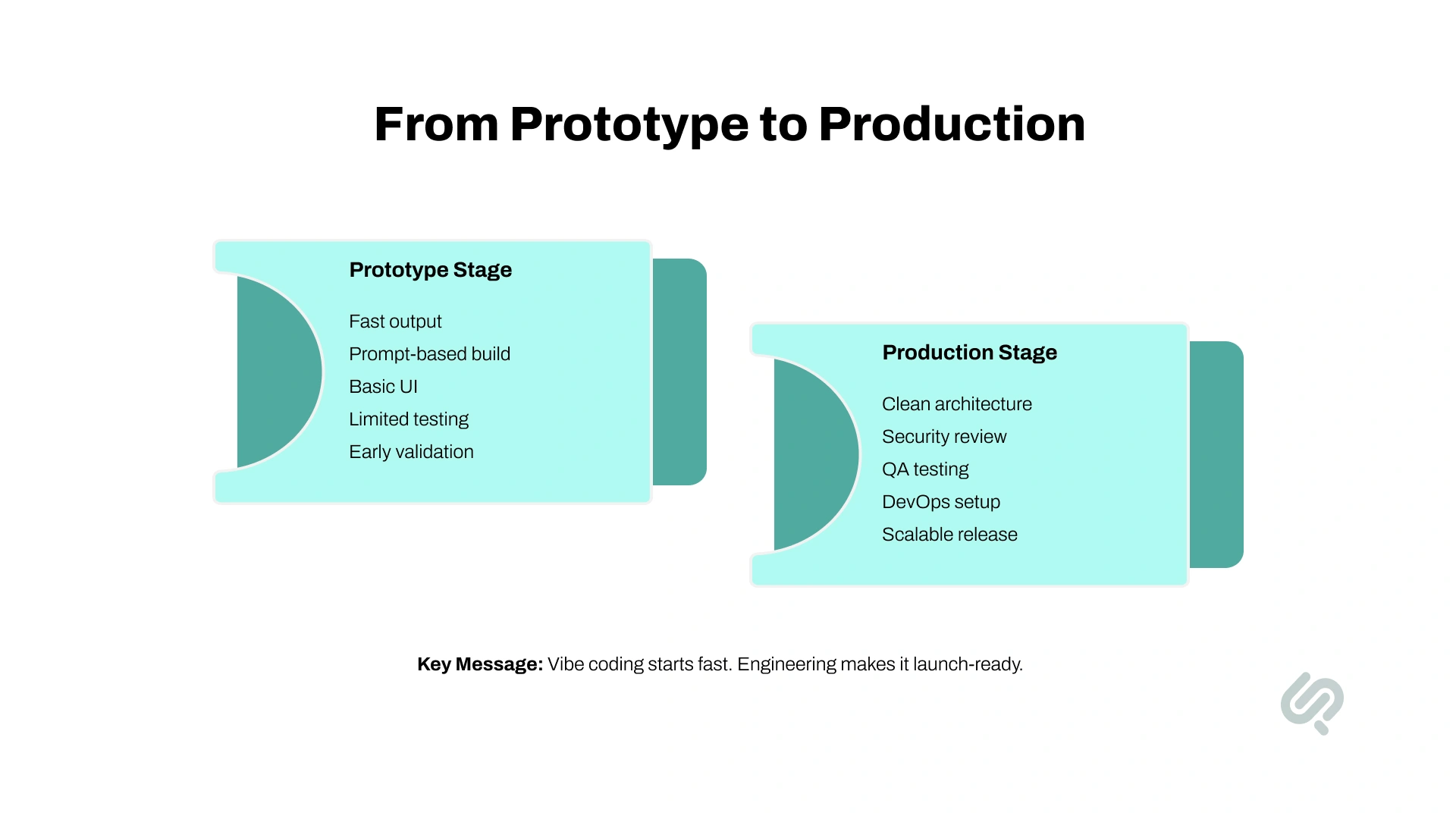 Infographic comparing prototype and production stages of vibe coding, showing fast prompt-based builds and basic testing at the prototype stage versus clean architecture, security review, QA, DevOps setup, and scalable release for production.