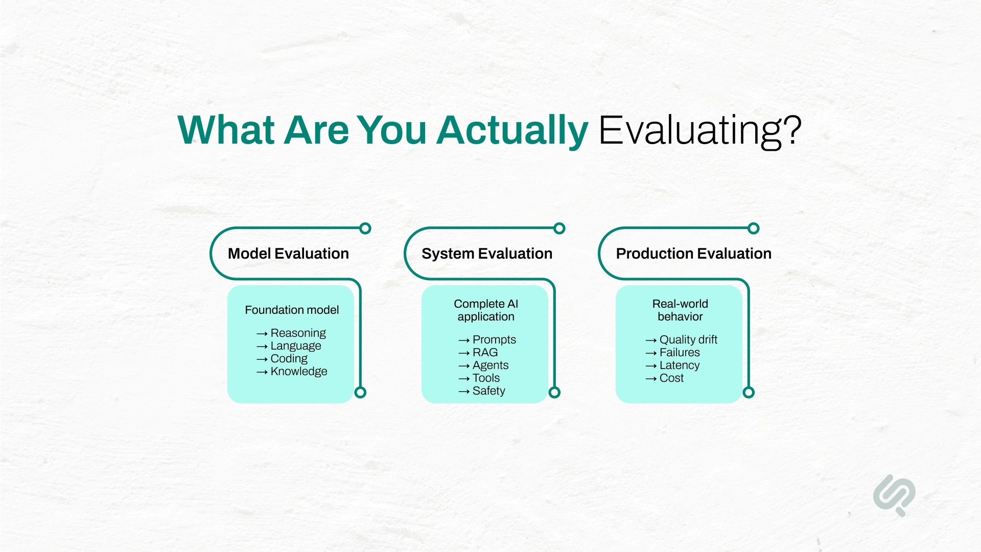 LLM evaluation infographic comparing model evaluation, system evaluation, and production evaluation across AI applications.