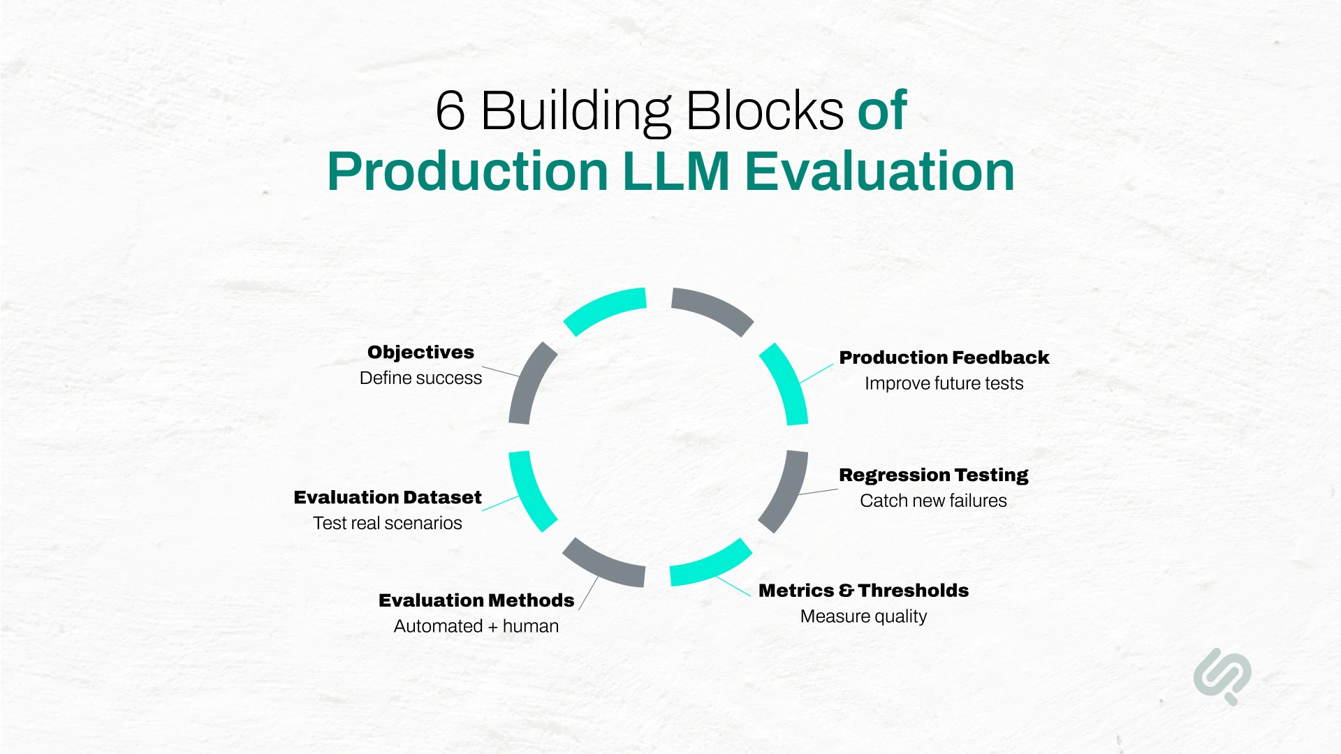Six building blocks of production LLM evaluation covering objectives, datasets, methods, metrics, regression testing, and production feedback.
