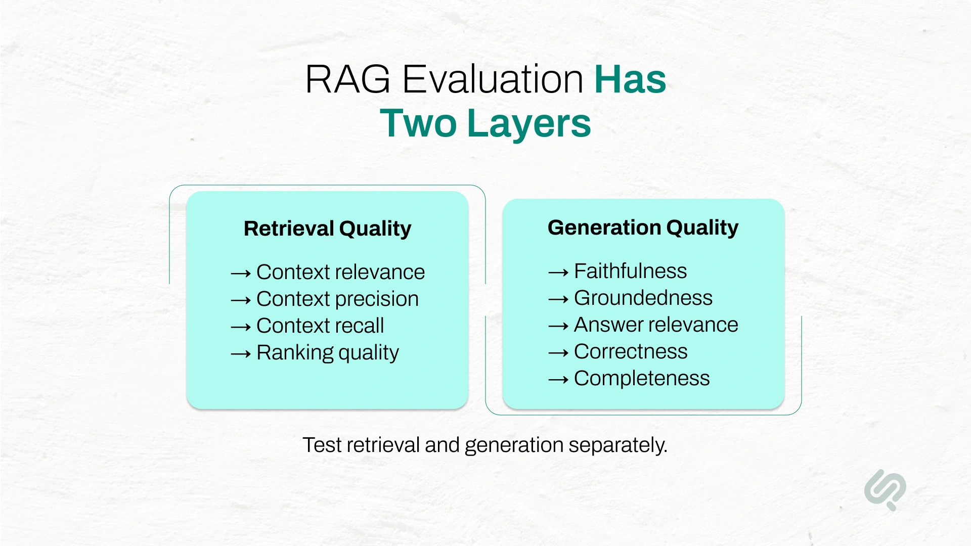 RAG evaluation infographic comparing retrieval quality metrics with generation quality metrics such as faithfulness and correctness.