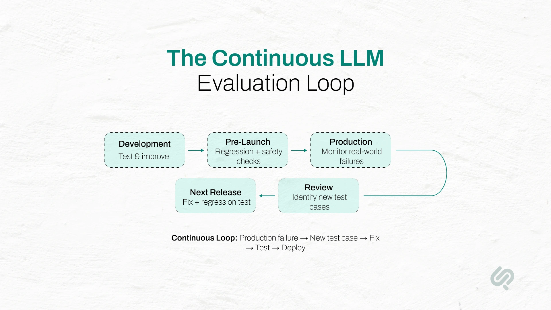 Continuous LLM evaluation loop showing development, pre-launch testing, production monitoring, review, regression testing, and release.