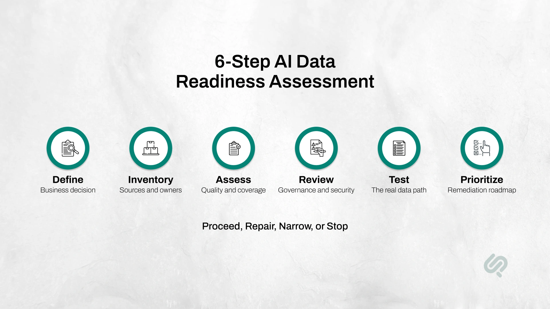 Six-step AI data readiness assessment covering business goals, data inventory, quality assessment, governance, data-path testing, and remediation planning.