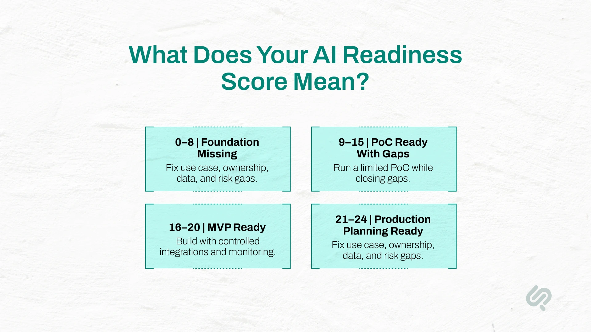 AI readiness scoring framework showing four stages from foundation missing to production planning ready, based on scores from 0 to 24.
