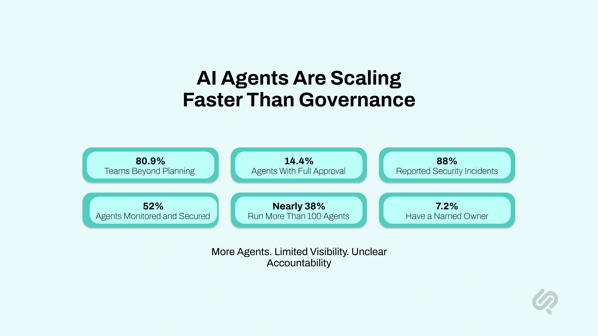 Infographic showing enterprise AI agent governance gaps, including rapid agent adoption, low approval rates, security incidents, limited monitoring, and unclear ownership.