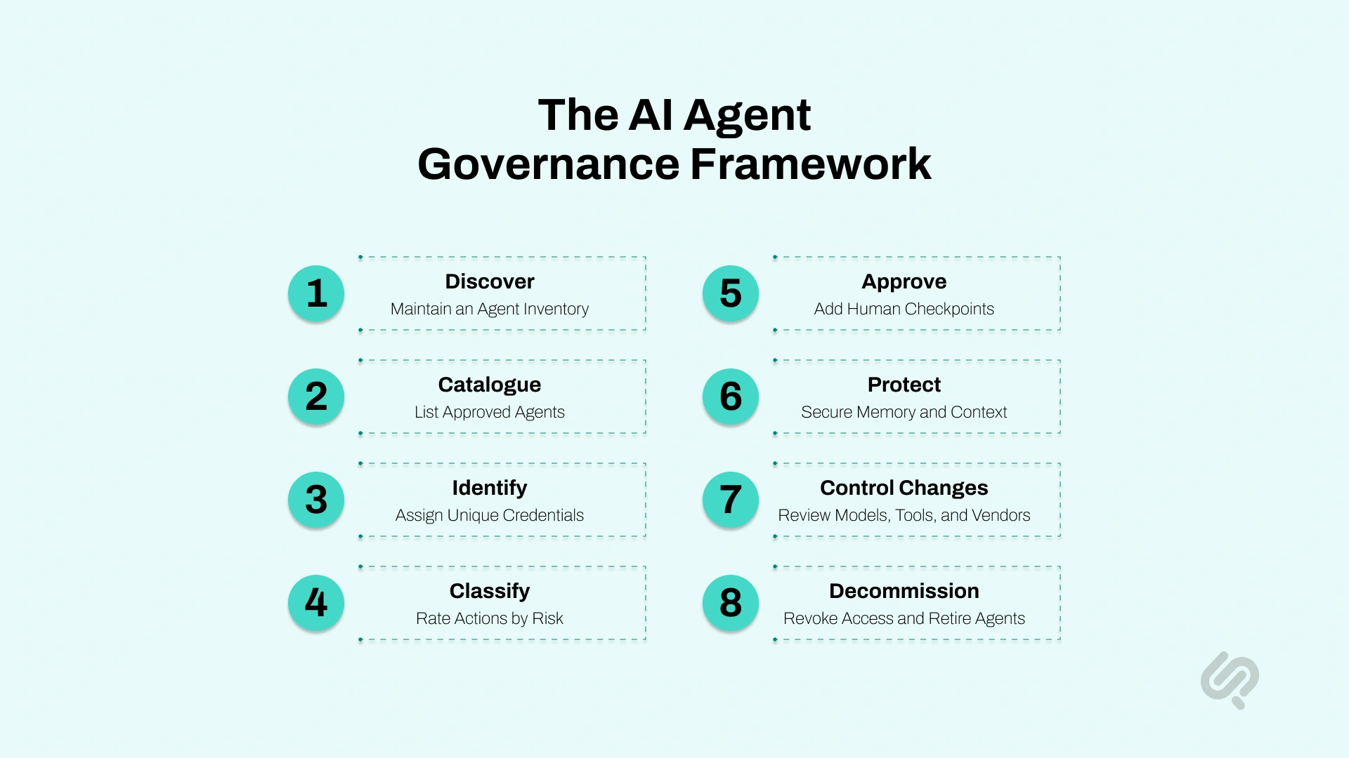 Infographic outlining an eight-step AI agent governance framework covering discovery, cataloguing, identification, risk classification, human approval, protection, change control, and decommissioning.