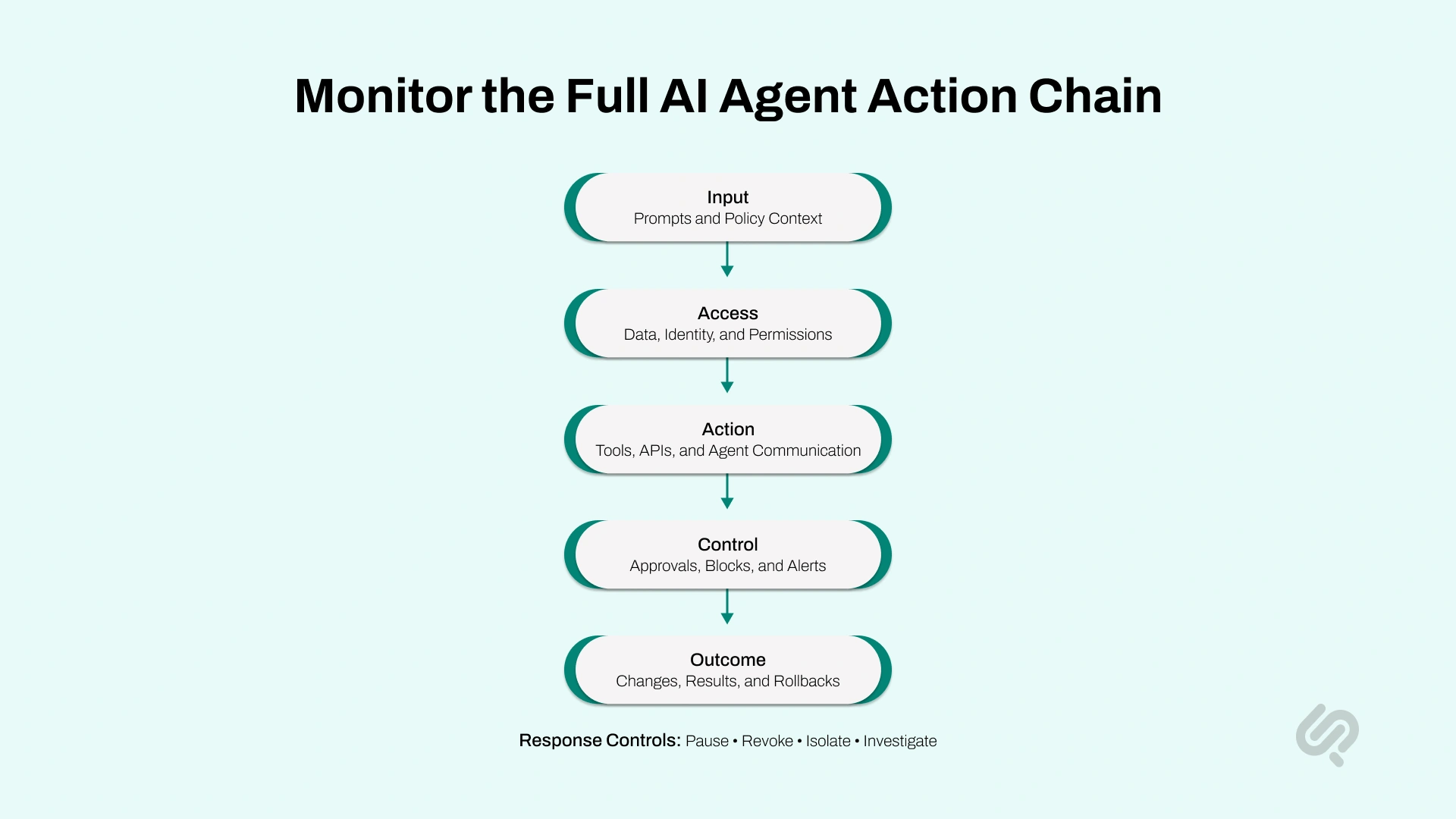 Infographic showing the AI agent monitoring action chain from input and access through actions, controls, outcomes, and response measures.