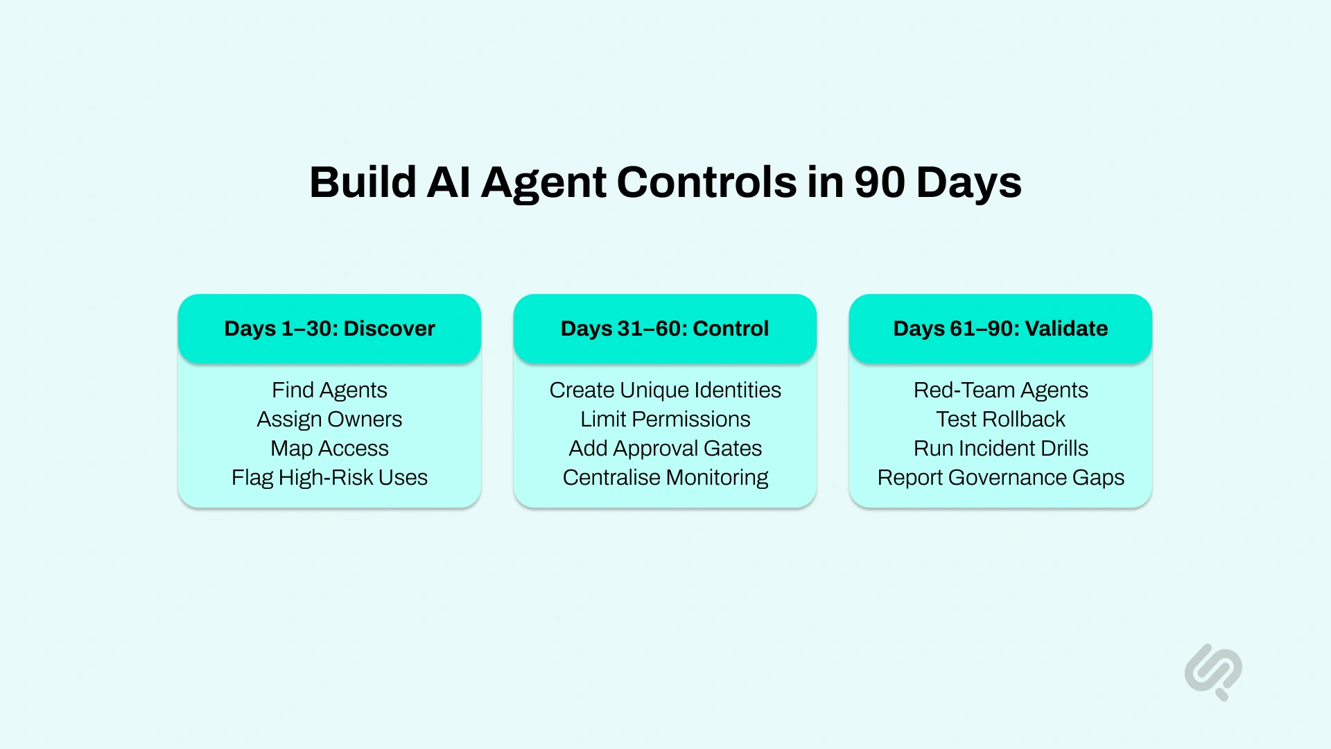 Infographic showing a 90-day AI agent governance plan across three phases: discovery, control implementation, and validation with testing and incident drills.