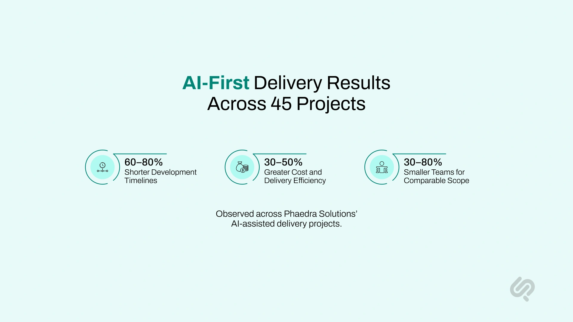 AI-first delivery results across 45 projects showing 60–80% shorter timelines, 30–50% cost efficiency, and 30–80% smaller teams.