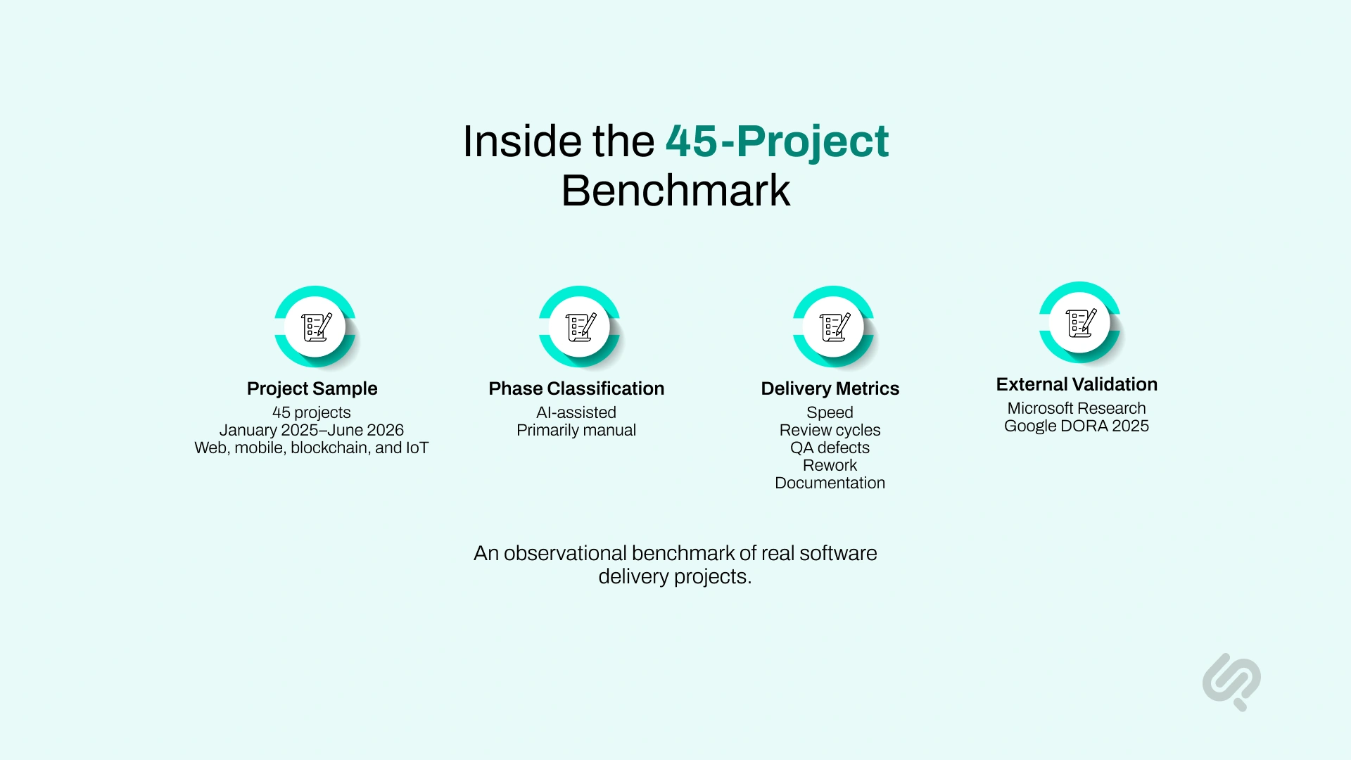 Overview of a 45-project AI delivery benchmark covering project sample, AI-assisted phases, delivery metrics, and external validation.